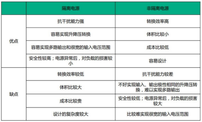 隔離電源和非隔離電源的區別，小白必讀！