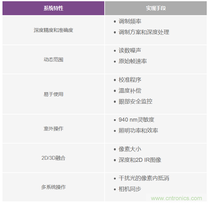 為您詳解連續(xù)波CMOS ToF相機(jī)系統(tǒng)技術(shù)優(yōu)勢(shì)！