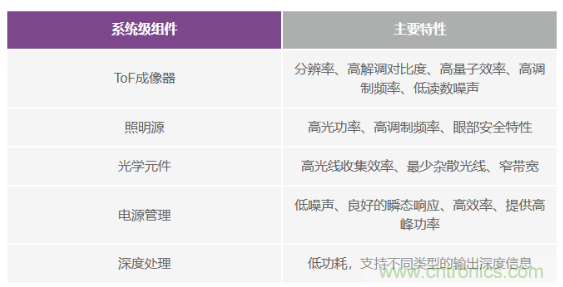 為您詳解連續(xù)波CMOS ToF相機(jī)系統(tǒng)技術(shù)優(yōu)勢(shì)！