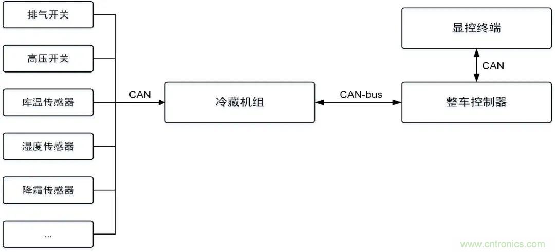 如何快速實現疫苗冷鏈運輸的數據監控？