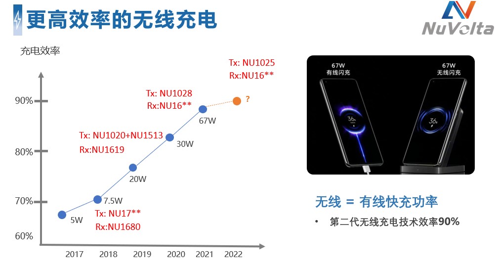 拒絕內卷，伏達重新定義功率&ldquo;觸頂&rdquo;趨勢下的充電半導體技術演進路線圖