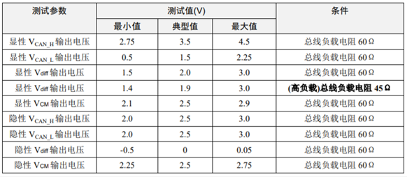 為什么CAN一致性測(cè)試中這幾項(xiàng)如此重要？
