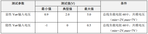 為什么CAN一致性測(cè)試中這幾項(xiàng)如此重要？