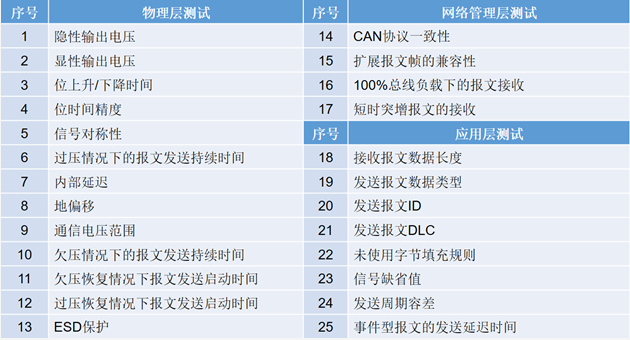 為什么CAN一致性測(cè)試中這幾項(xiàng)如此重要？