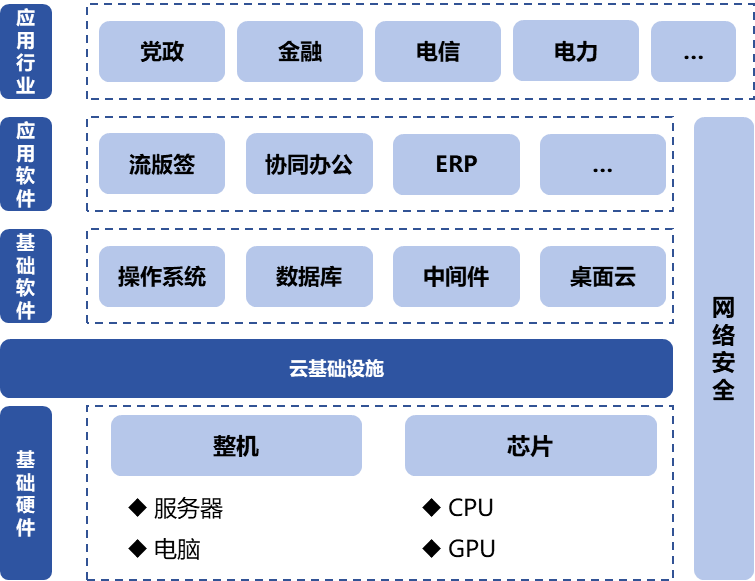 信息技術應用創新產業（即“信創產業”）旨在針對硬件及云等基礎設施、基礎軟件、應用軟件、網絡安全等IT產業鏈核心技術產品進行自主研發，為我國經濟發展、社會運轉構建安全可控的信息技術支撐，避免核心技術受制于人。大力發展信創產業，是國家重大戰略和構筑數字經濟的重要基石，是提升信息化建設水平和安全防護能力的有力保障。  圖1信創產業鏈環節示意圖 一、信創市場規模有望保持高增長趨勢 信創建設從黨政領域的應用起步，逐步擴展至金融、電信、電力等對國計民生有重要影響的領域，由局部領域向多細分領域拓展。基于行業信創用戶的應用場景需求，隨著國內國產化路徑開始從基礎辦公、到一般業務系統、再到核心業務系統的演進，涉及行業相關的生產、經營、管理等環節，重點關注業務系統集成以及整體解決方案能力。如飛騰信息、麒麟軟件、金山辦公、人大金倉、寶德、申威、同泰怡、可信華泰等企業分別在細分領域提供了具有競爭力的解決方案。根據艾瑞咨詢預測，未來信創市場規模仍將保持增長趨勢，隨著數字中國強化關鍵能力、各領域構筑自立自強的數字技術創新體系的建設不斷推進，預期中國信創市場整體規模仍將保持30%以上的年增長。隨著行業信創的深入、應用軟件的成熟，信創產品將滲透至更多核心業務場景，預期2025年恢復高增速，于2026年突破2000億。  圖2 2021-2027年中國信創市場規模及預測（億元） 二、AI助推信創產品在垂直行業的深入應用 云計算、人工智能等新技術的發展帶來了底層IT基礎設施構建及上層應用軟件開發的模式轉變，創造了新的IT建設發展路徑，也為我國信息技術產品帶來新的發展機遇。以大模型為代表的生成式AI重塑生產力，為信創產業發展打開全新的空間，AIGC將進一步助推信創產品在各垂直行業的深入應用。2023年國內科技龍頭企業密集推出人工智能大模型，呈爆發式增長態勢，頭部大廠及垂類解決方案服務商相繼推出適用于各垂直行業的解決方案，截至2023年7月，我國累計已經發布130個大模型，助力行業變革。我國國產大模型已經開始在教育、醫療、汽車、辦公、工業、智能硬件等B端和C端應用場景持續落地。 三、信創產業迎來新一輪政策機遇 全球數字化時代到來，數字經濟是重組全球要素資源、重塑全球經濟結構、改變全球競爭格局的關鍵力量，是新一輪國際競爭重點領域。發展數字經濟已成為不可阻擋的時代趨勢，黨的二十大報告多次提到國家安全的主基調，重申發展信創產業，實現關鍵領域信息技術自主可控的重要性。部分地區已開始制定信創設備的采購比例，2022年5月，深圳市發布《深圳市關于促進消費持續恢復的若干措施》，指出提升信創產品應用比例，原則上新增辦公系統、業務系統中信創產品的采購比例，金融、能源、教育、醫療、電信、交通等重點領域不低于20%；新增關鍵信息基礎設施中信創產品的采購比例，黨政機關、國資國企不低于40%。作為科技創新的重要領域，信創產業正迎來新一輪發展機遇，相關部門、地方政府與頭部企業正積極布局，構建國產化信息技術全周期生態體系，打造信創產業發展集聚區。在多方利好政策的支持下，中國信創產業的創新能力將進一步提升。  為打造安全可控的信息技術體系，建設開放共贏的信息產業生態，信創產業成為我國全面推動科技自立自強的重要抓手。為推動行業內資源交流互通，打造安全穩定的產業鏈供應鏈，進一步助推信創產品在各垂直行業的深入應用，第十二屆中國電子信息博覽會（CITE 2024）將于2024年4月9-11日在深圳會展中心（福田）盛裝亮相，將展示從芯片、硬件設備到軟件服務，從電子制造到人工智能、云計算、大數據等新興領域的數字經濟全產業鏈。 同期，本屆博覽會隆重推出了備受矚目的“信創生態聯合展區”。截至目前，該展區已成功匯聚了麒麟、飛騰、金山、人大金倉、申威、寶德、同泰怡、可信華泰等國內信創行業的領軍企業，共同展示最新的技術成果和創新實踐。 尤為值得一提的是，同期舉辦的第四屆信息技術應用創新產業論壇堪稱一場業界盛事。論壇匯聚了信創領域內的資深從業者和產業專家，特別邀請了眾多行業翹楚與知名學者共襄盛舉。屆時，他們將齊聚一堂，圍繞信創產業的多個維度展開深入而富有洞察力的探討與分享。他們的智慧碰撞與經驗交流，將為信創產業的深入發展貢獻寶貴智慧，共同推動其邁向更加廣闊和嶄新的高度。