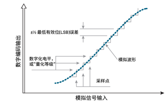 揭秘ADC真實(shí)性能：有效位數(shù)(ENOB)的深度解析與應(yīng)用