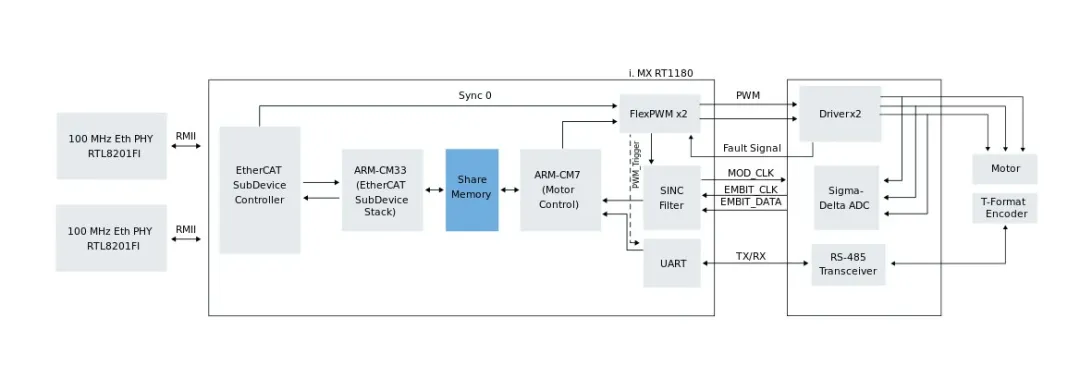 集成TSN與EtherCAT：i.MX RT1180伺服方案實戰指南