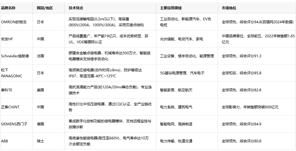 電力繼電器技術全景：原理、選型與品牌戰略