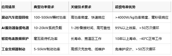 超級電容技術全景解析：從物理原理到選型實踐，解鎖高功率儲能新紀元