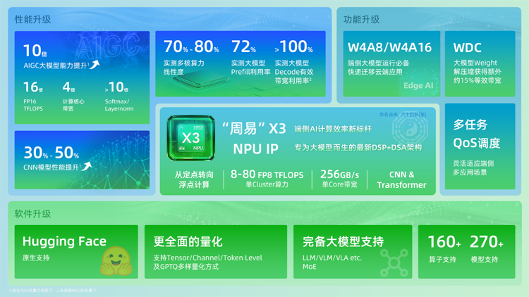 專為大模型而生：安謀科技發(fā)布"周易"X3 NPU，重塑端側(cè)AI計算格局