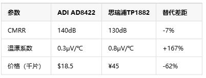 如何選擇正確的工業(yè)自動(dòng)化應(yīng)用的儀表放大器？