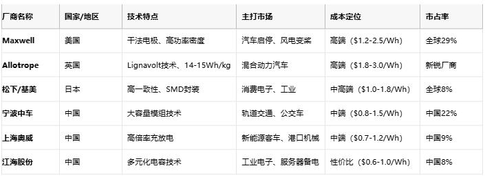 超級電容技術全景解析：從物理原理到選型實踐，解鎖高功率儲能新紀元
