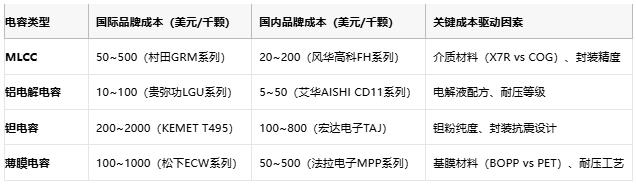 電容選型避坑手冊(cè)：參數(shù)、成本與場(chǎng)景化適配邏輯