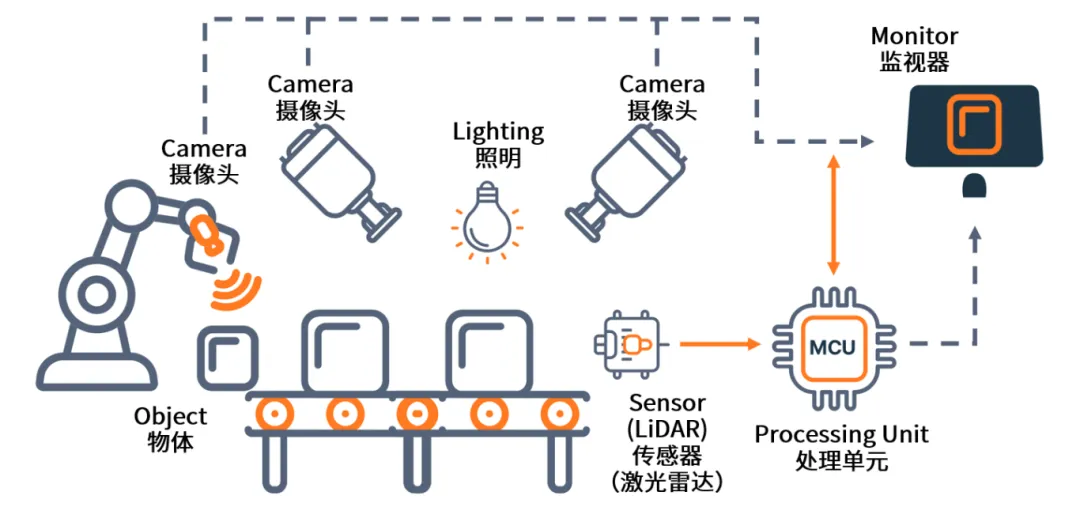 AI+機(jī)器視覺成趨勢(shì)，圖文詳解N大應(yīng)用場景