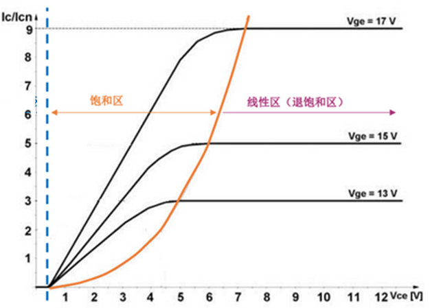 什么是IGBT的退飽和（desaturation）？ 什么情況下IGBT會進入退飽和狀態？