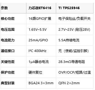力芯微ET6416 vs TI TPS25946：系統(tǒng)級(jí)芯片設(shè)計(jì)的兩種路徑