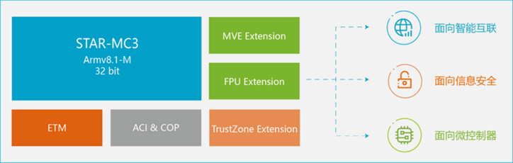 安謀科技推出新一代CPU IP，強(qiáng)化嵌入式設(shè)備AI處理能力