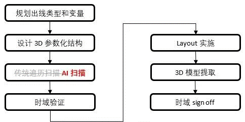 如何加速HBM仿真迭代優化？