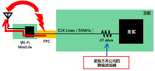 如何減少Wi－Fi搭載設備內的噪聲問題？
