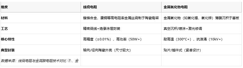線繞電阻與金屬氧化物電阻技術對比及選型指南