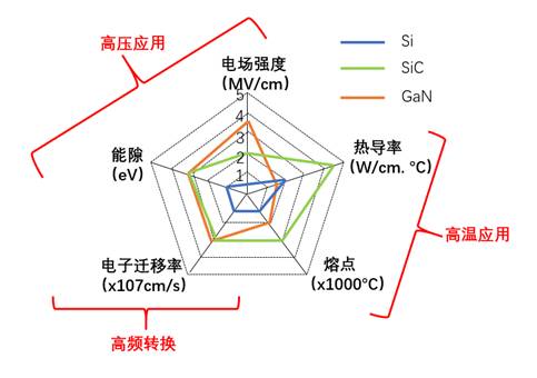 什么是寬禁帶半導體？