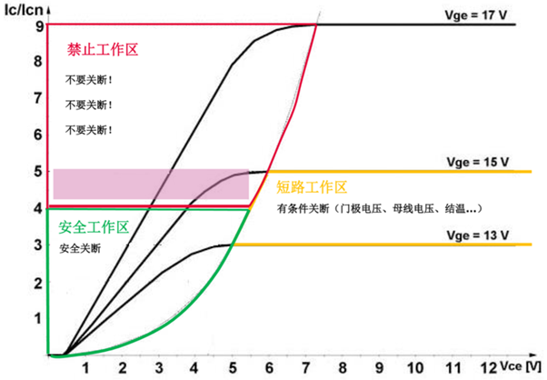 什么是IGBT的退飽和（desaturation）？ 什么情況下IGBT會進入退飽和狀態？