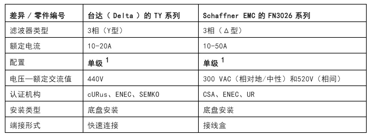 注意！這兩種三相電源濾波器的選擇有竅門(mén)！