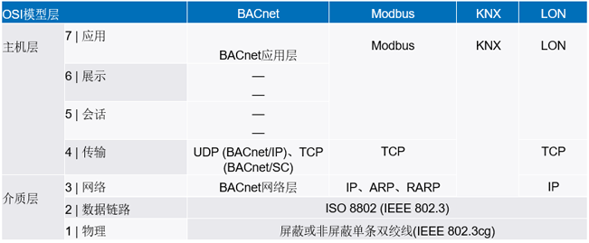 新的10BASE-T1L標(biāo)準(zhǔn)有哪些變化？