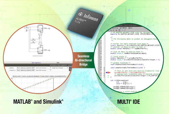 MathWorks和Green Hills Software使用Infineon AURIX微控制器開發安全相關應用的集成