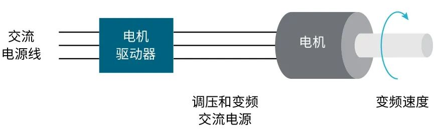 使用示波器對三相電機驅動器進行測量（上）
