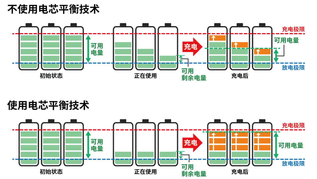 小電芯組合成大電池，保證性能和安全，BMS是關鍵！