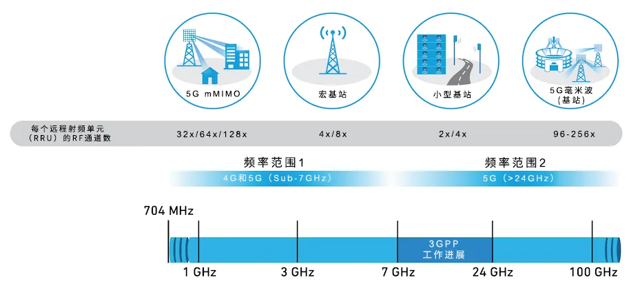 從4個(gè)到256個(gè)通道，GaN技術(shù)如何創(chuàng)新5G基站系統(tǒng)的緊湊設(shè)計(jì)
