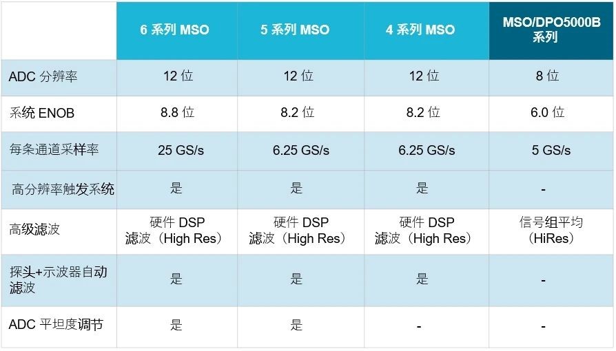 示波器12bit“芯”趨勢，如何實(shí)現(xiàn)更高測量精度？