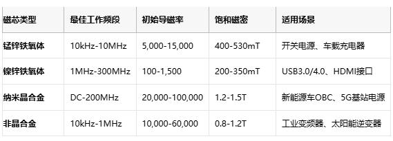 共模電感技術(shù)深度解析：噪聲抑制、選型策略與原廠競(jìng)爭(zhēng)格局