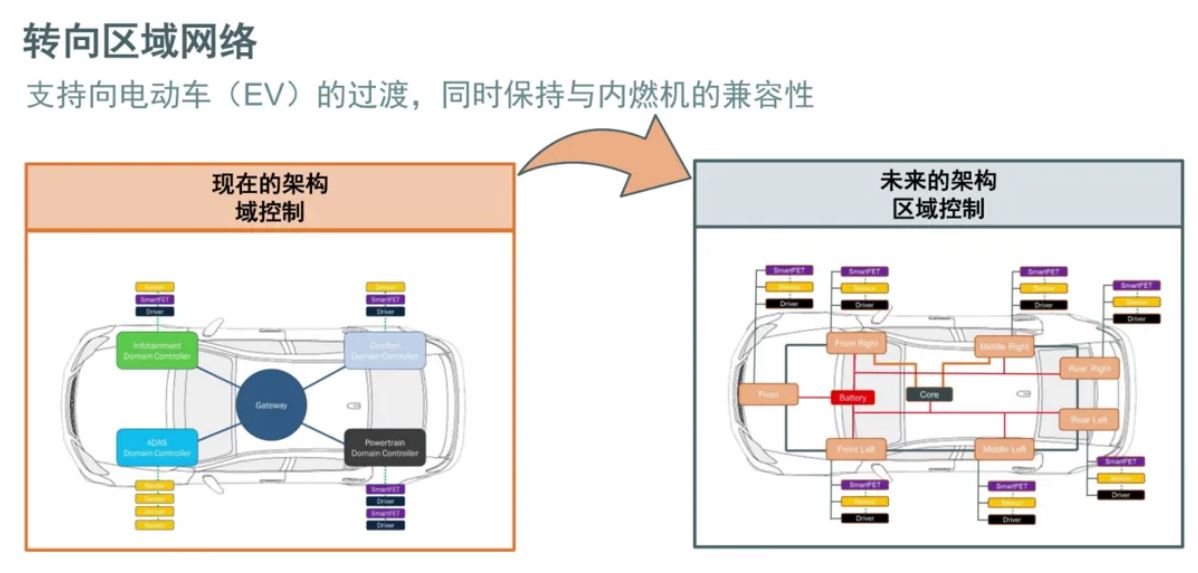 汽車區(qū)域控制器架構(gòu)趨勢下，這三類的典型電路設計正在改變