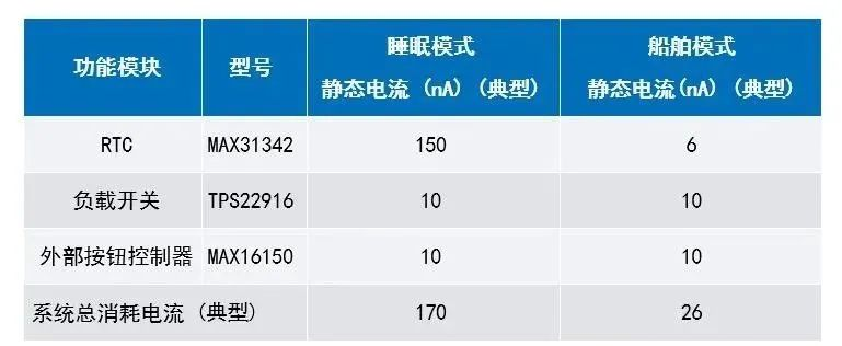 讓IoT傳感器節(jié)點(diǎn)更省電：一種新方案，令電池壽命延長(zhǎng)20%！