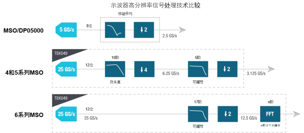示波器12bit“芯”趨勢，如何實(shí)現(xiàn)更高測量精度？
