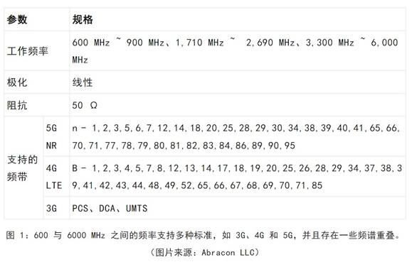 既要支持5G 頻帶又要支持傳統頻帶？你需要一個這樣的天線！