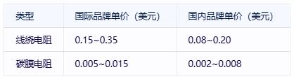 線繞電阻與碳膜電阻技術對比及選型指南